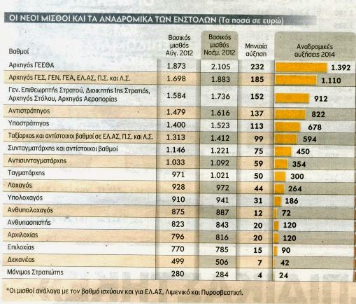 Σε δύο φάσεις τα αναδρομικά των ενστόλων - Φωτογραφία 2