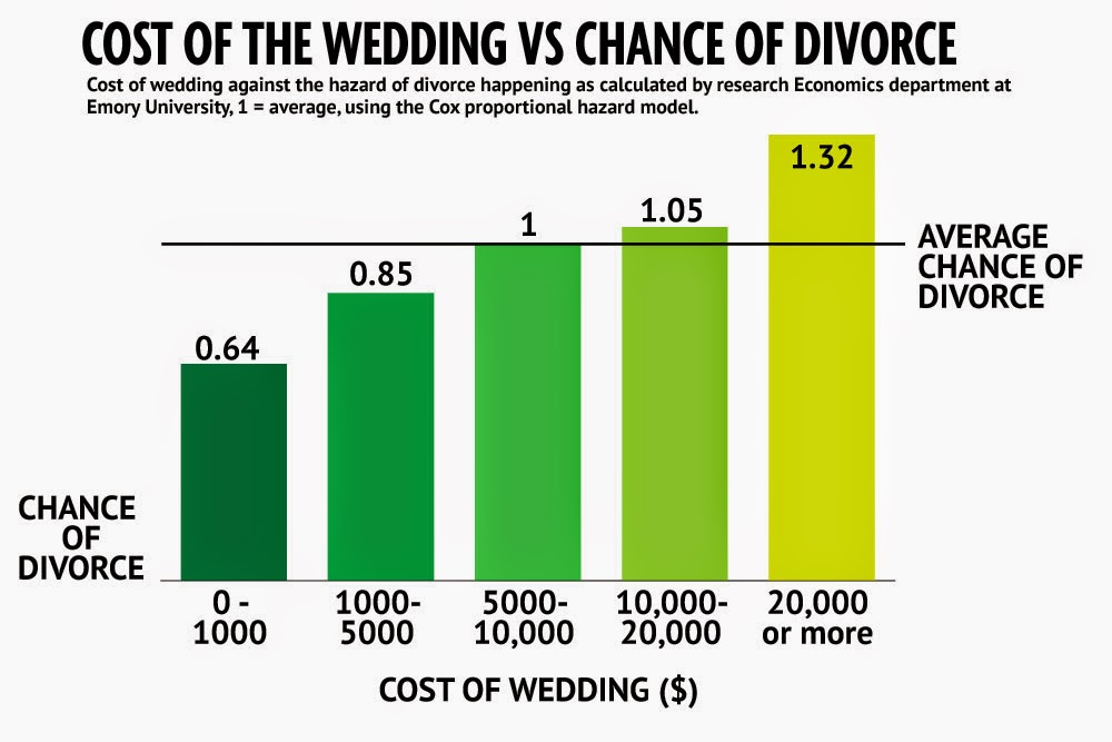 Όσο πιο πολλά λεφτά χαλάτε για το γάμο σας τόσο πιο εύκολα θα χωρίσετε - Φωτογραφία 2