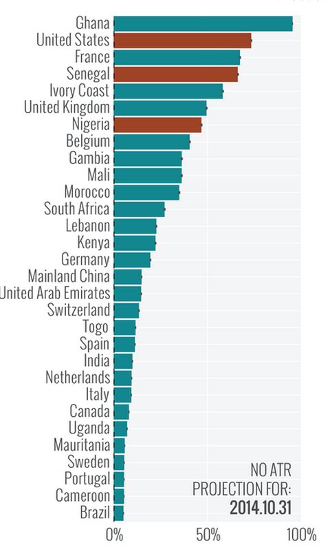 Ποιες χώρες κινδυνεύουν να δεχθούν επίθεση του Εμπολα -Τι λένε οι ειδικοί για την Ελλάδα - Φωτογραφία 3