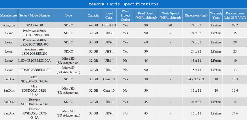 Συγκριτικό USB Flash Drives & Memory Cards - Φωτογραφία 16