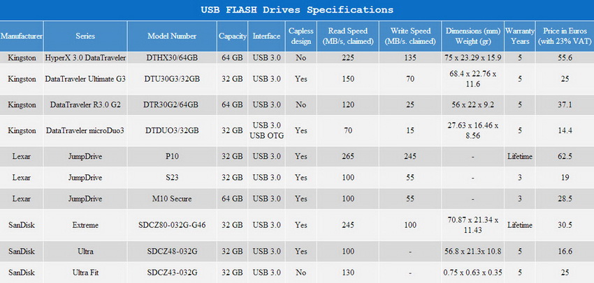 Συγκριτικό USB Flash Drives & Memory Cards - Φωτογραφία 5