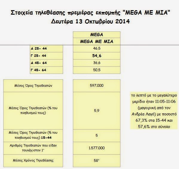 Δείτε τι έδειχνε το Mega Με Μία και χτύπησε 67,3% τηλεθέαση - Φωτογραφία 2