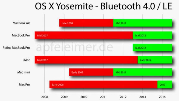 Δείτε ποια Mac υποστηρίζουν την δυνατότητα Handoff - Φωτογραφία 2