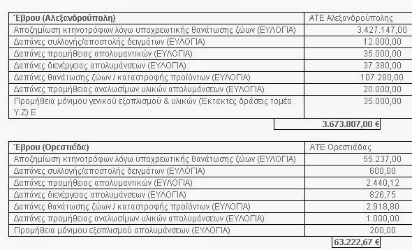 3.737.034,67 ευρώ για τις αποζημιώσεις των κτηνοτρόφων του Έβρου! - Φωτογραφία 2