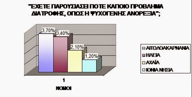 Yψηλά ποσοστά διατροφικών διαταραχών στους μαθητές της Αιτωλοακαρνανίας - Φωτογραφία 2
