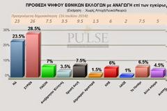 Δημοσκόπηση από την εφημερίδα Το Ποντίκι