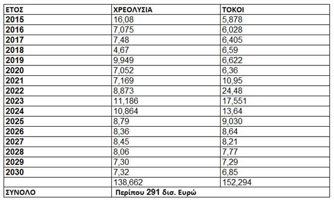 Πόσα τελικά θα χρωστάει η Ελλάδα μέχρι το 2030; Δείτε το ποσό και θα σας πέσουν τα μαλλιά...[photos] - Φωτογραφία 2