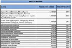 Αναλυτικοί πίνακες του ΓΛΚ με τις αυξήσεις που θα δοθούν σε ΕΔ και ΣΑ ανά βαθμό και με τα επιδόματα