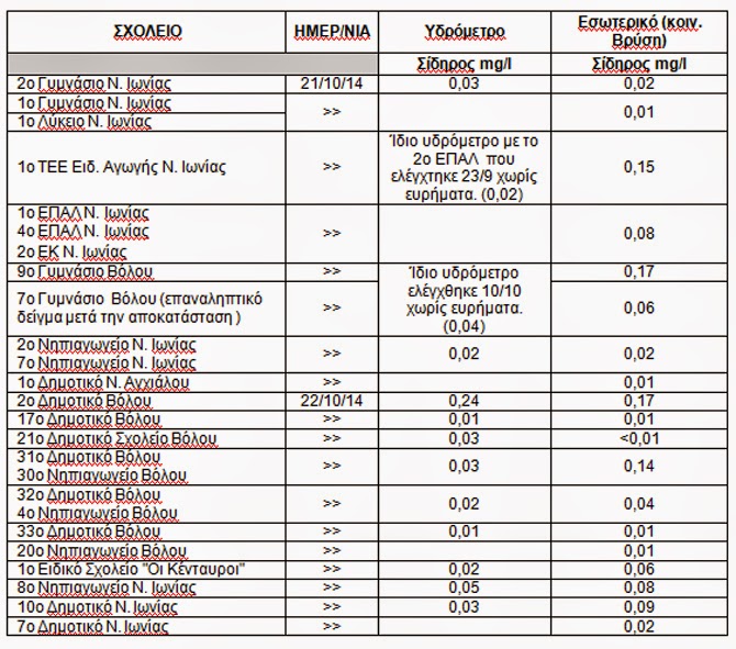 Στη δημοσιότητα τα αποτελέσματα ελέγχων νερού στα σχολεία του Βόλου έδωσε ο Αχ. Μπέος - Φωτογραφία 4