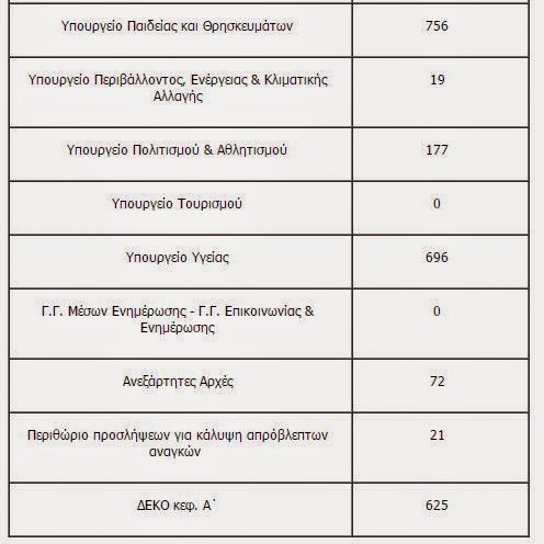 7.110 προσλήψεις στο Δημόσιο μέσα στο 2014 - Πού θα γίνουν - Φωτογραφία 4