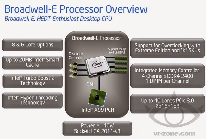 Οι Intel Broadwell-E HEDT έρχονται το 2016 - Φωτογραφία 1