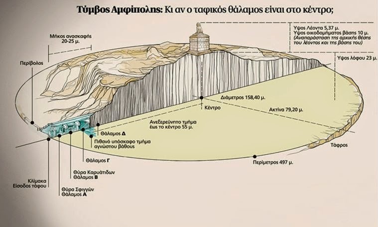 Ντόροθι Κινγκ: Στην Αμφίπολη υπήρχε κενοτάφιο του Μεγάλου Αλεξάνδρου - Φωτογραφία 1