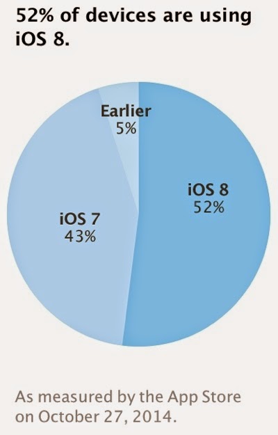 Σε χαμηλό ποσοστό το ios 8 από τους χρήστες - Φωτογραφία 2