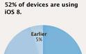 Σε χαμηλό ποσοστό το ios 8 από τους χρήστες - Φωτογραφία 2