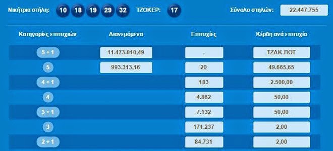 Φρενίτιδα: Δωδέκατο τζακποτ στο ΤΖΟΚΕΡ - Την Κυριακή μοιράζει πάνω από 14 εκατομμύρια ευρώ ο ΟΠΑΠ - Φωτογραφία 2