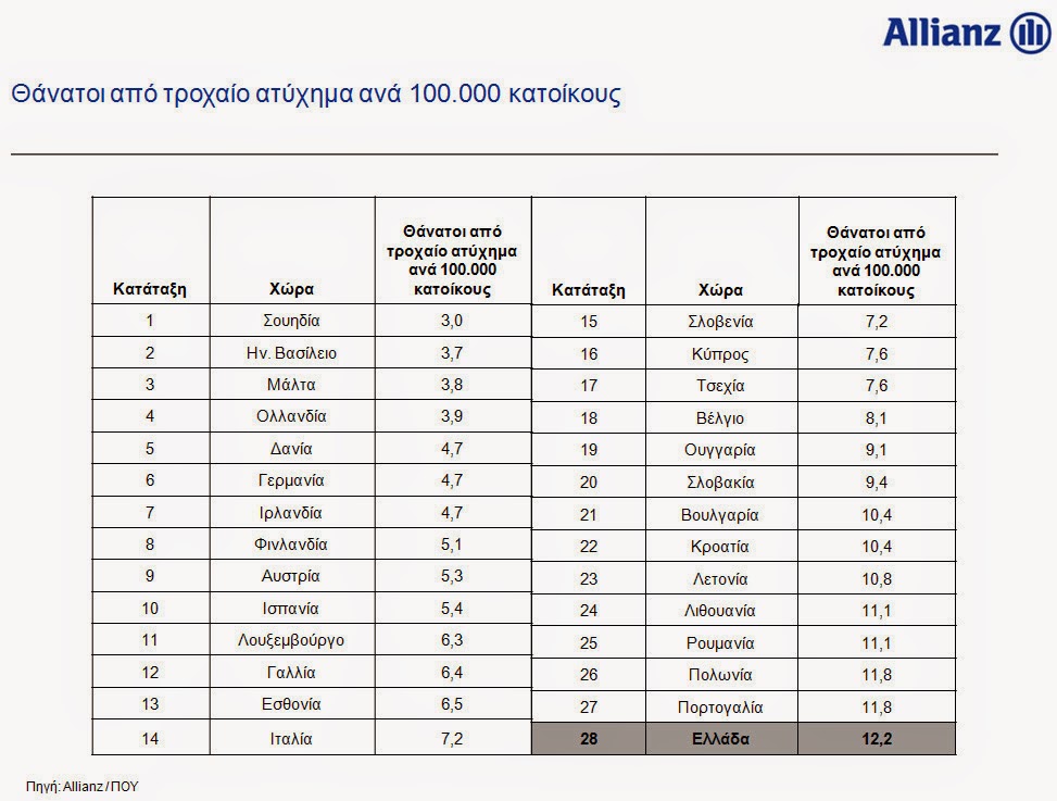 Allianz: Η Ελλάδα έχει το υψηλότερο ποσοστό θανάτων από τροχαία στην ΕΕ - Φωτογραφία 2