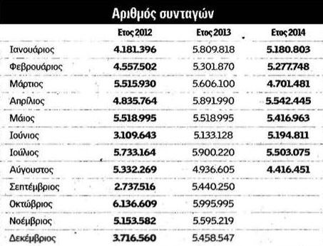 Έθνος... αρρώστων η Ελλάδα – Αγοράζουμε 15 εκατ. κουτιά φάρμακα μηνιαίως! - Φωτογραφία 3