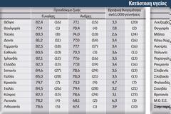 Χάνονται δισεκατομμύρια στην Υγεία - Αξιολόγηση - σοκ για το ελληνικό ΕΣΥ