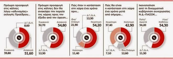Νέα δημοσκόπηση: Το 51,6% δεν θέλει πρόωρες εκλογές - Φωτογραφία 2