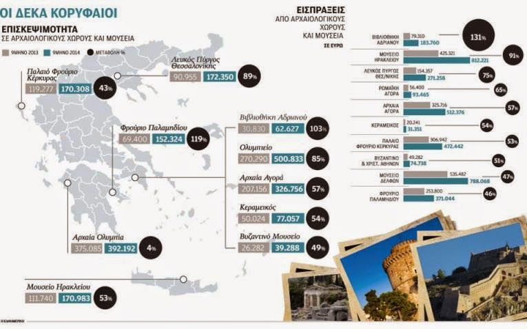 Αυτά είναι τα κορυφαία ελληνικά μουσεία σε επισκεψιμότητα και εισπράξεις - Ψηλά η Ολυμπία - Φωτογραφία 2