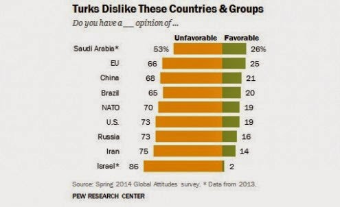 Οι Τούρκοι σύμφωνα με έρευνα δεν «γουστάρουν» κανένα λαό! - Φωτογραφία 2