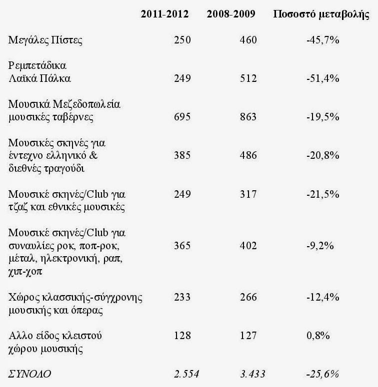 Η κρίση χτύπησε μπουζούκια και ρεμπετάδικα - Οι αριθμοί λένε «ναι», τα Σαββατόβραδα λένε «όχι» - Φωτογραφία 2