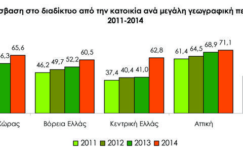 Εκρηξη στη χρήση Ιντερντετ - Στο Διαδίκτυο 7 στα 10 ελληνικά νοικοκυριά - Φωτογραφία 2