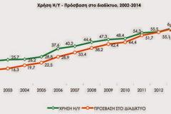 Εκρηξη στη χρήση Ιντερντετ - Στο Διαδίκτυο 7 στα 10 ελληνικά νοικοκυριά