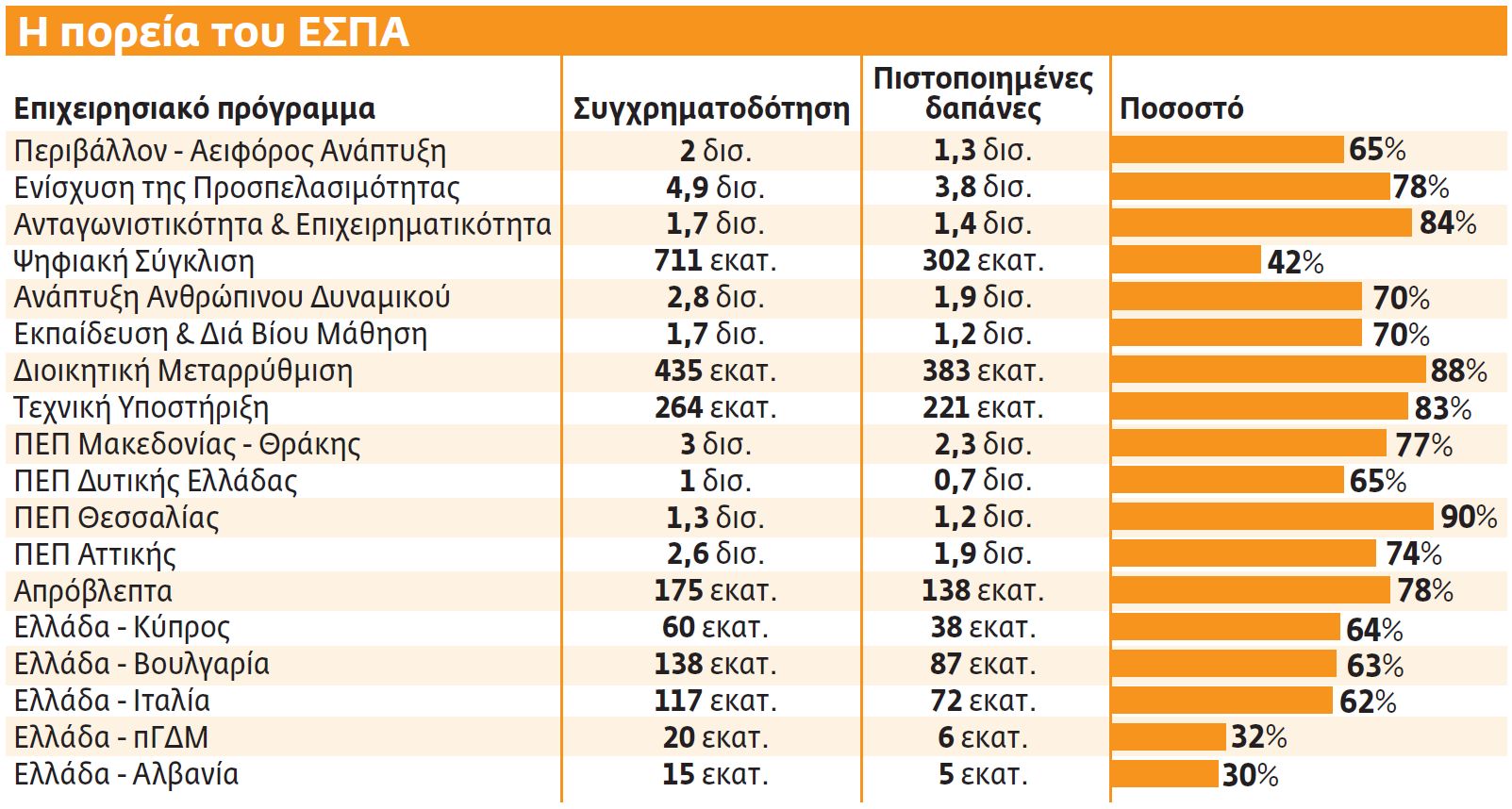 ΕΣΠΑ: μέχρι τέλος του 2014 η απορρόφηση των 6 δισ. που απομένουν - Φωτογραφία 2