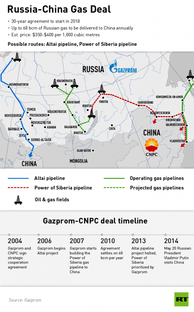 Αγωγός «Αλτάι»: Νέα συμφωνία μαμούθ Ρωσίας και Κίνας - Φωτογραφία 2