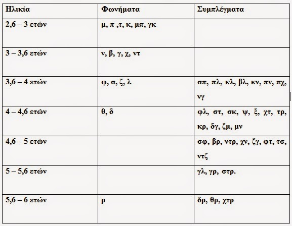 Μέχρι ποια ηλικία πρέπει να λέει καθαρά τα γράμματα το παιδί μου; - Φωτογραφία 2