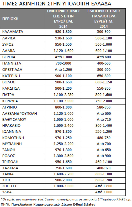 Τα ξεπουλάνε: Δείτε αναλυτικά τη λίστα με τις τιμές πώλησης ακινήτων σε 63 περιοχές της Ελλάδας! - Φωτογραφία 4