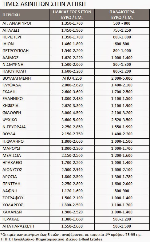 Οι τιμές πώλησης ακινήτων σε 63 περιοχές της Ελλάδας - Φωτογραφία 2