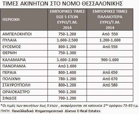 Οι τιμές πώλησης ακινήτων σε 63 περιοχές της Ελλάδας - Φωτογραφία 3