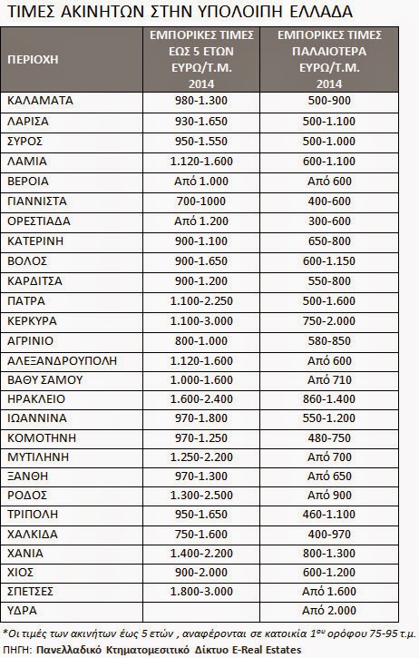 Οι τιμές πώλησης ακινήτων σε 63 περιοχές της Ελλάδας - Φωτογραφία 4