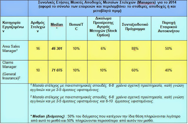 Μία στις δύο ασφαλιστικές εταιρίες προβλέπει μηδενικές αυξήσεις για το προσωπικό - Φωτογραφία 3