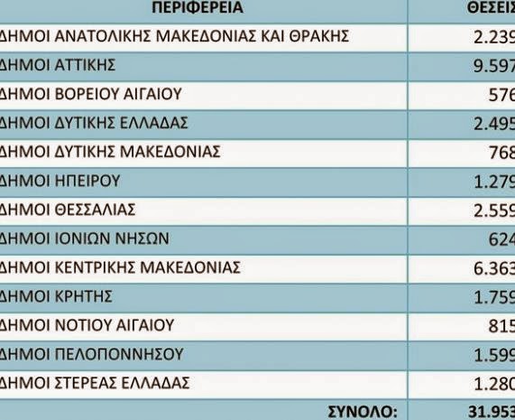 Δυτική Ελλάδα: Νέο πρόγραμμα απασχόλησης για 2.495 ανέργους στην Τοπική Αυτοδιοίκηση - Φωτογραφία 3