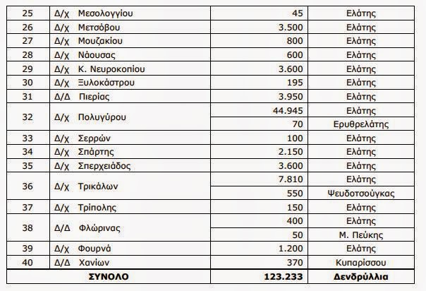 Πράσινο φως για να κοπούν 151.728 χριστουγεννιάτικα δέντρα σε όλη την Ελλάδα - Φωτογραφία 3