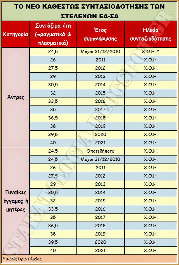 ΝΕΑ ΚΙΝΗΤΡΑ ΓΙΑ ΠΡΟΩΡΗ ΣΥΝΤΑΞΙΟΔΟΤΗΣΗ ΣΤΕΛΕΧΩΝ ΕΔ-ΣΑ (ΑΝΑΛΥΤΙΚΟΣ ΠΙΝΑΚΑΣ) - Φωτογραφία 2