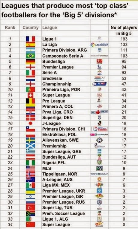 Ποιας χώρας το πρωτάθλημα παράγει τα περισσότερα ταλέντα και σε τι θέση βρίσκεται η Super League [photo] - Φωτογραφία 2