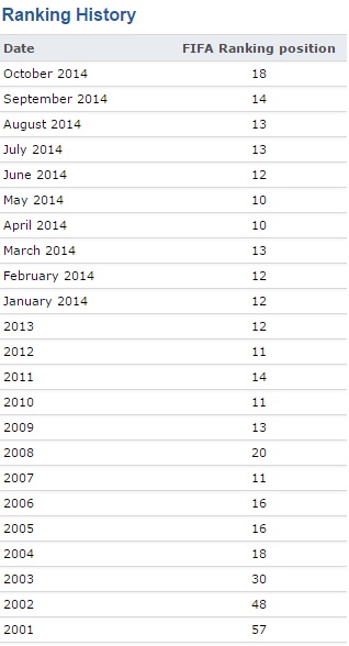 Απίστευτη κατρακύλα για την Εθνική ομάδα στη παγκόσμια κατάταξη της FIFA - Για πρώτη φορά από το 2003 εκτός του top-20 [photo] - Φωτογραφία 2