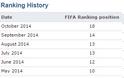 Απίστευτη κατρακύλα για την Εθνική ομάδα στη παγκόσμια κατάταξη της FIFA - Για πρώτη φορά από το 2003 εκτός του top-20 [photo] - Φωτογραφία 2