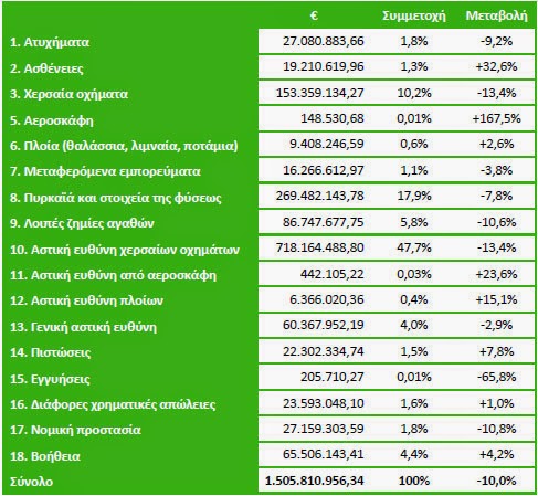 Κάποια «λεφτά υπάρχουν» για την ασφαλιστική αγορά - Φωτογραφία 2