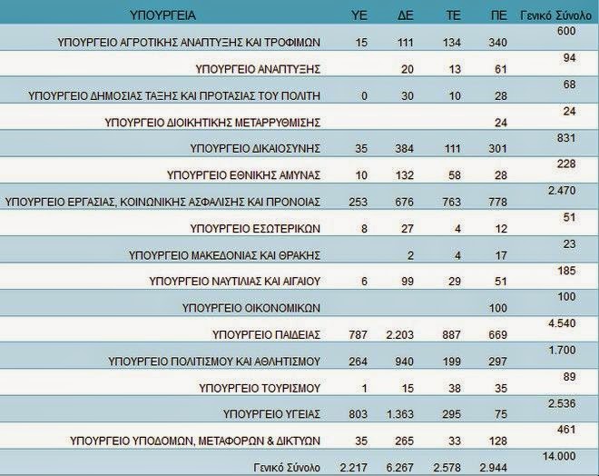 Η κατανομή για 31.953 προσλήψεις σε 325 Δήμους - Αναλυτικά οι θέσεις - Φωτογραφία 2