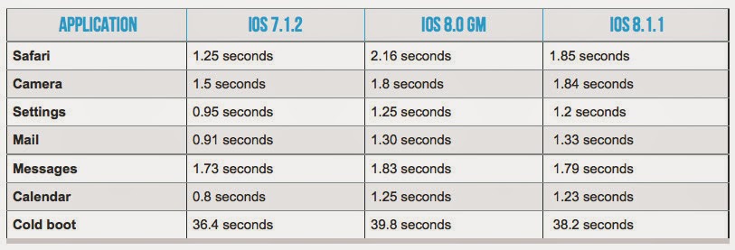 Το ios 8.1.1 είναι ταχύτερο του 8 αλλά πιο αργό από το 7.1.2 - Φωτογραφία 2