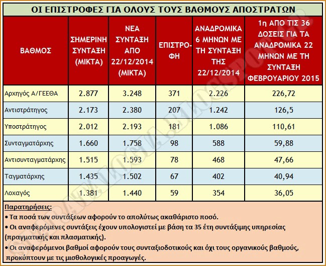 Οι νέες αποδοχές για τους απόστρατους (ΑΝΑΛΥΤΙΚΟΣ ΠΙΝΑΚΑΣ) - Φωτογραφία 2