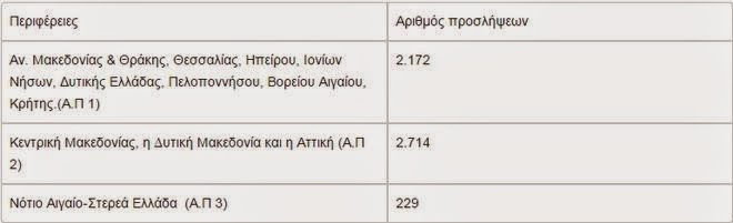 Προγράμματα και προσλήψεις για 14.628 ανέργους - Φωτογραφία 2