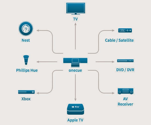 onecue: χειριστείτε το Apple tv σας και όχι μόνο... χωρίς τηλεκοντρόλ - Φωτογραφία 2