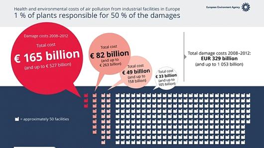 Πόσο κοστίζει στις ευρωπαϊκές οικονομίες η μόλυνση της ατμόσφαιρας - Φωτογραφία 2