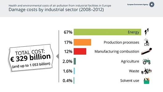 Πόσο κοστίζει στις ευρωπαϊκές οικονομίες η μόλυνση της ατμόσφαιρας - Φωτογραφία 3